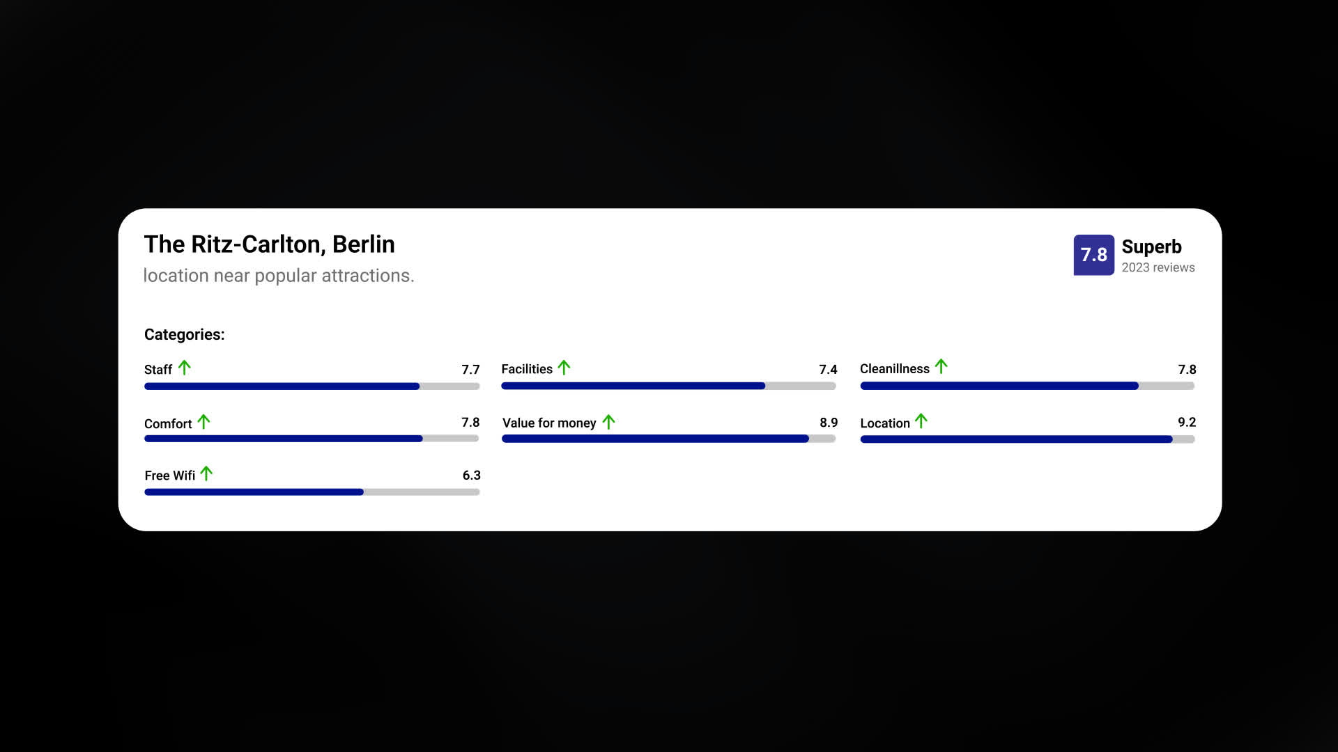Hotel Category Score Summary Interface
