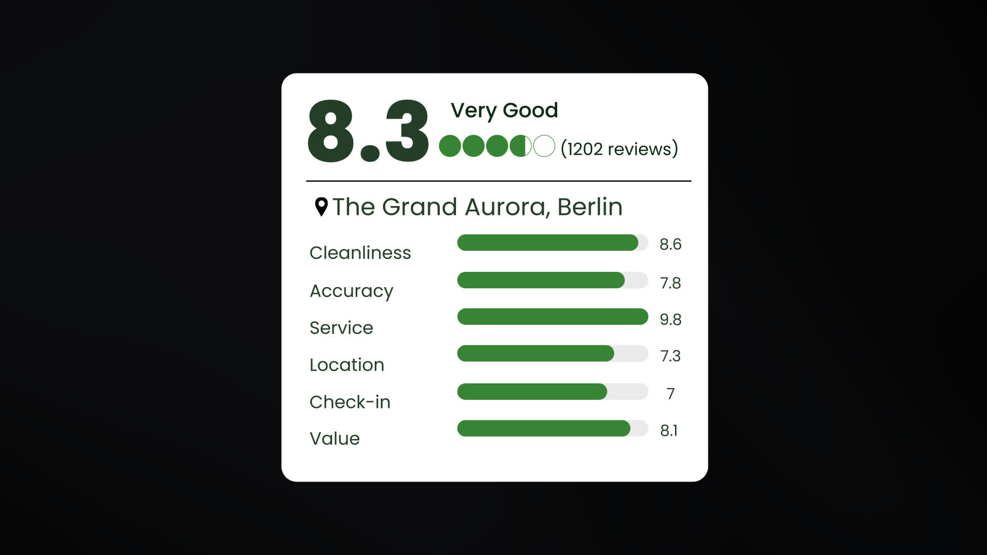 Hotel Rating Score Panel With Category Animation
