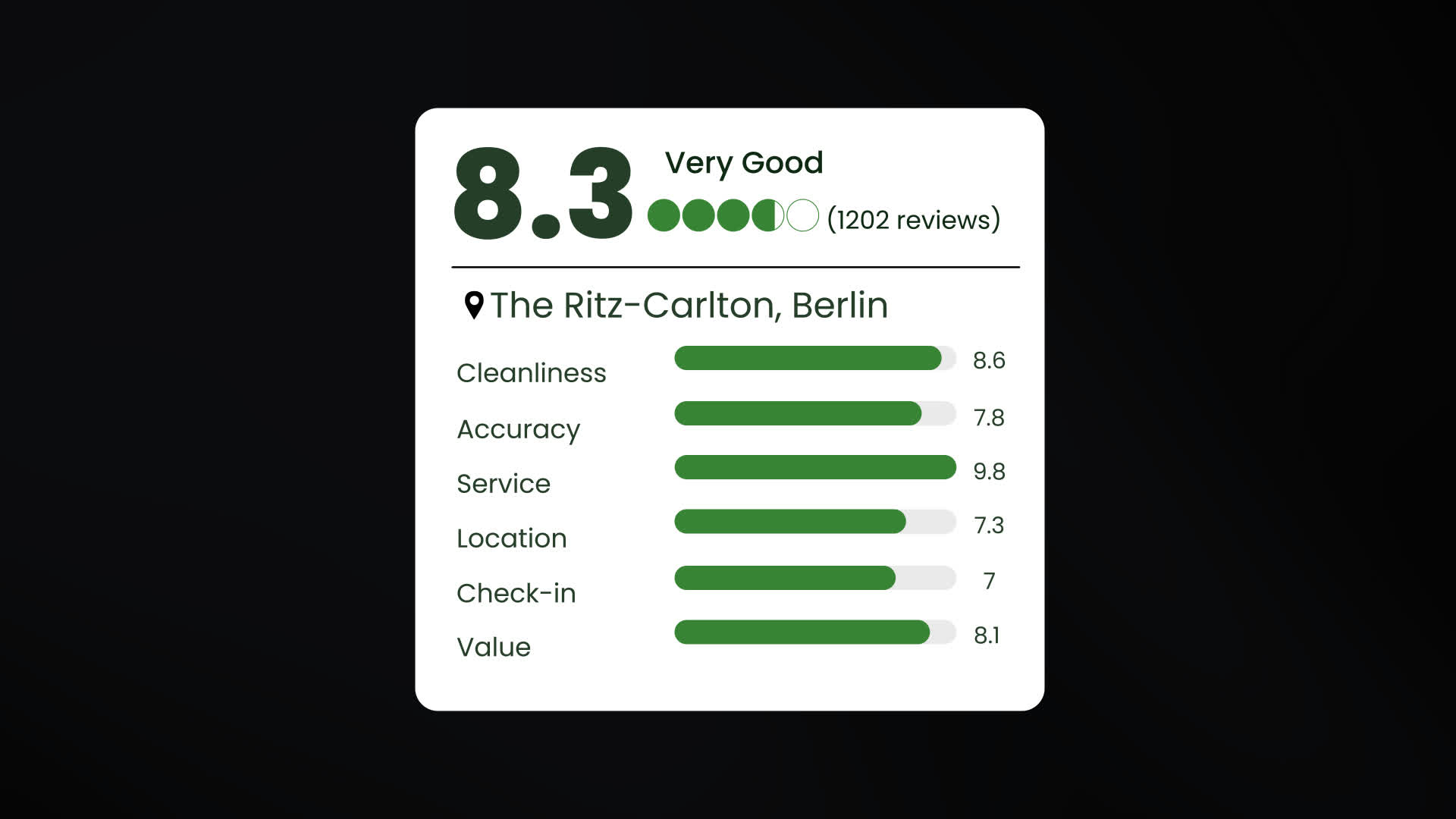 Hotel Rating Score Panel With Category Animation