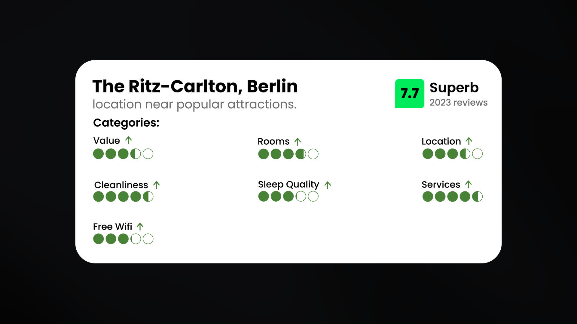Hotel Rating Summary Card Animation