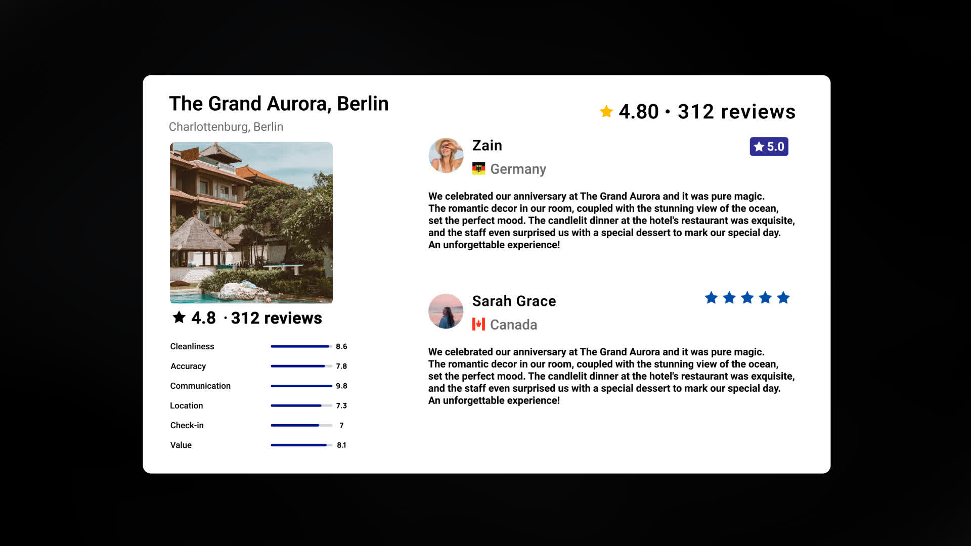 Rating Dashboard With Guest Feedback Card